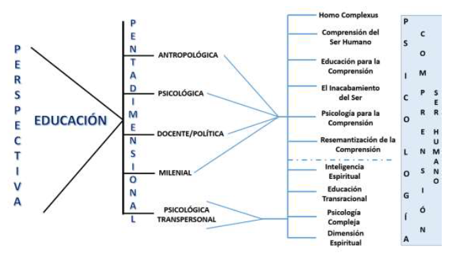 TESIS DOCTORAL DE NOEM SIVERIO (VENEZUELA): PSICOLOGA DEL HOMO COMPLEXUS PARA UNA EDUCACIN DESDE LA COMPRENSIN