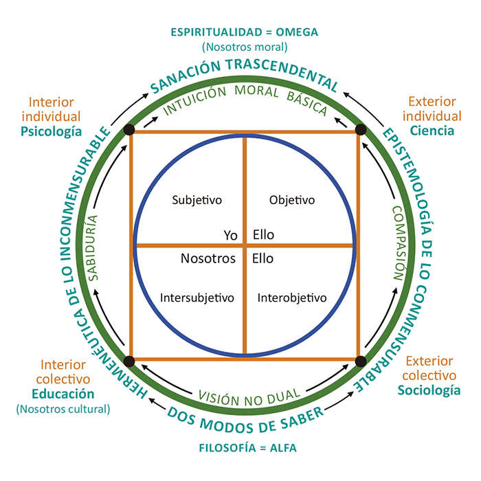 Teora integral de la evolucin de la conciencia